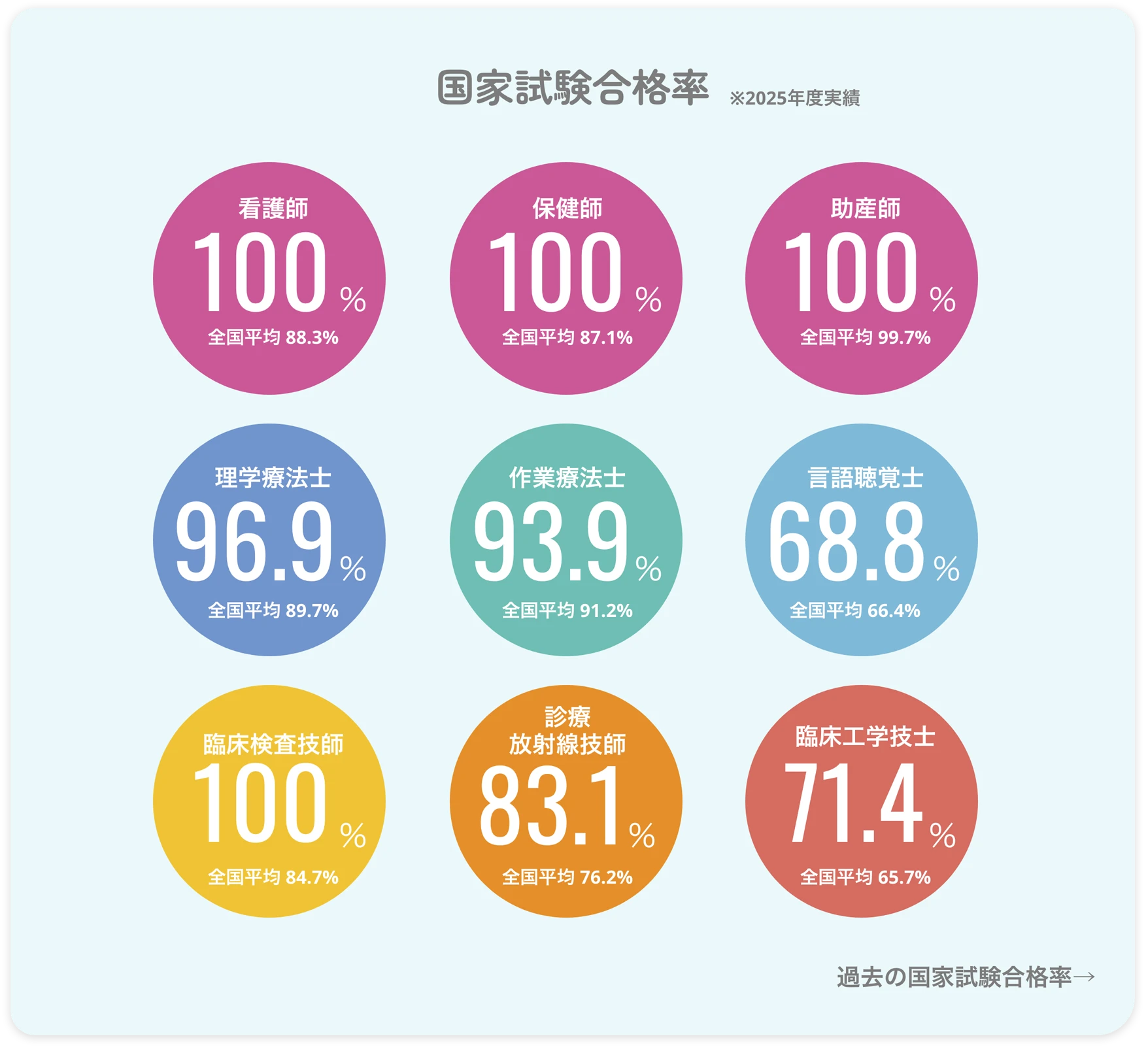 国家試験合格率