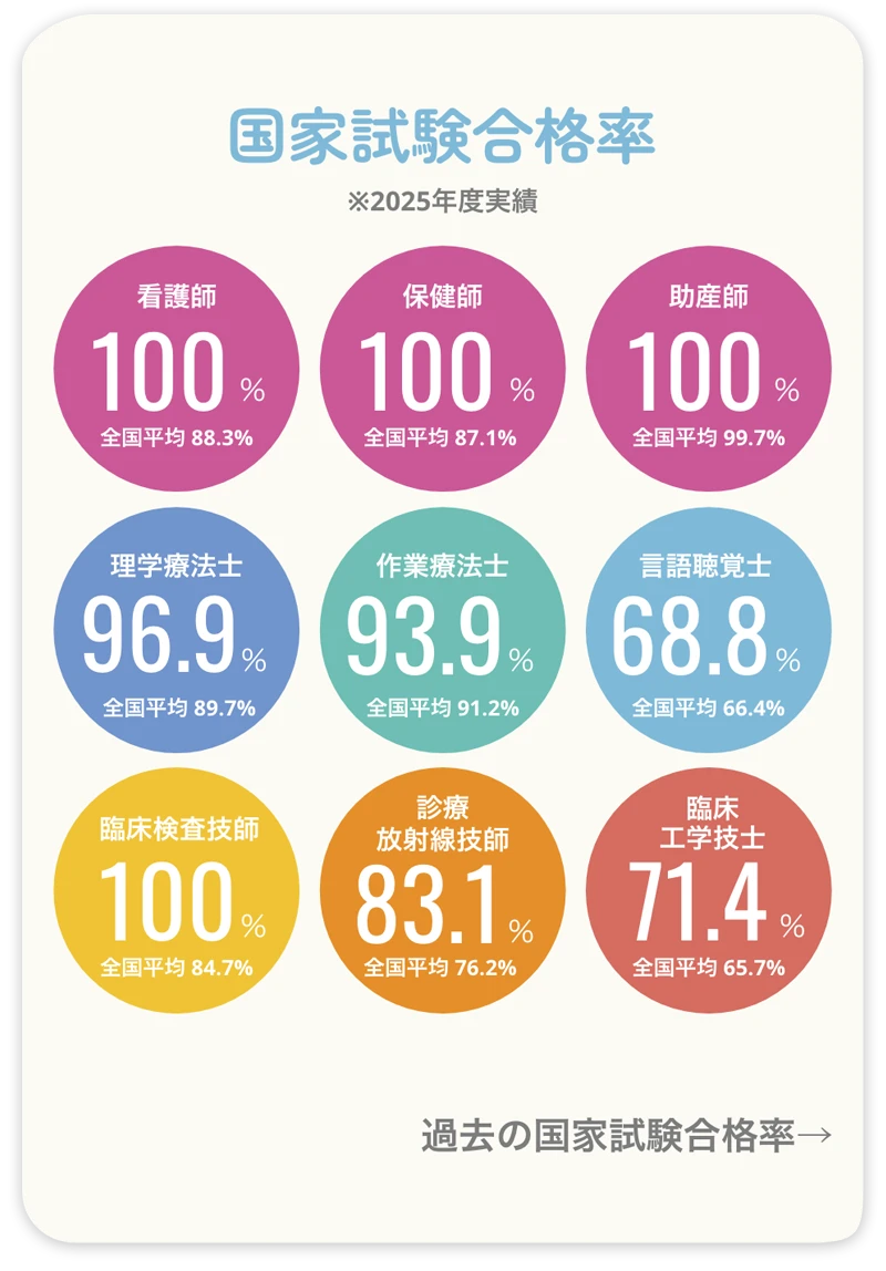 国家試験合格率